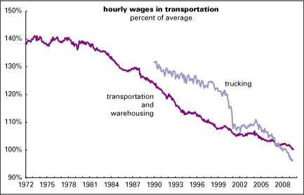 The long slide in transportation wages