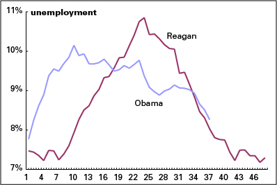Unemployment-R-v-O