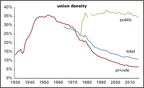 union-density-2016