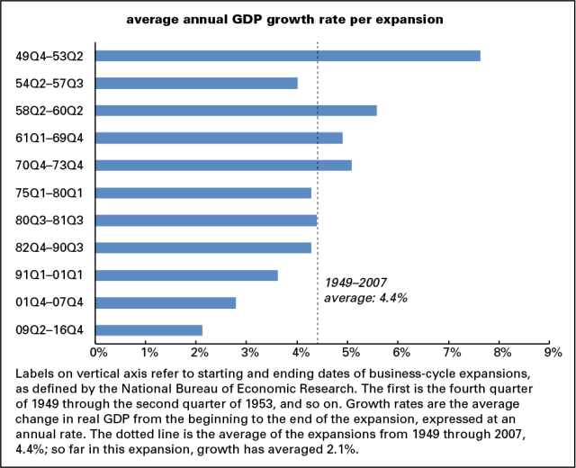 Business cycle averages
