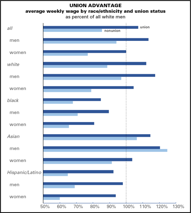Weekly wage union vs non