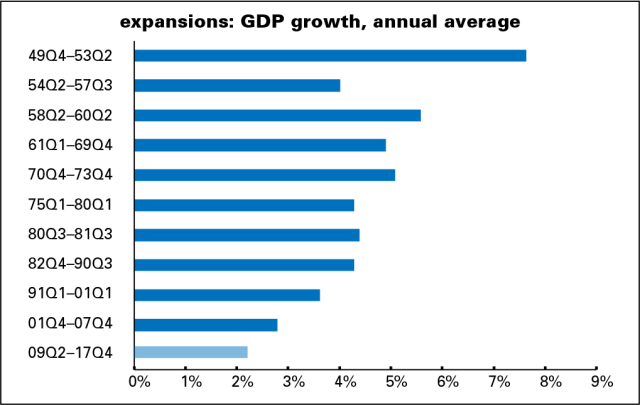 Expansions - GDP