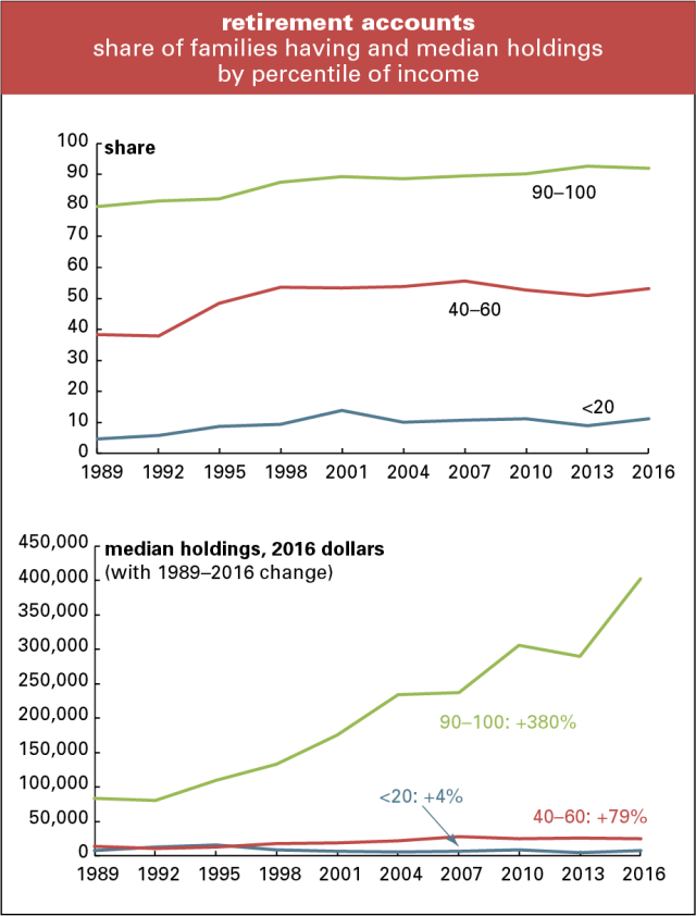 SCF - retirement accounts