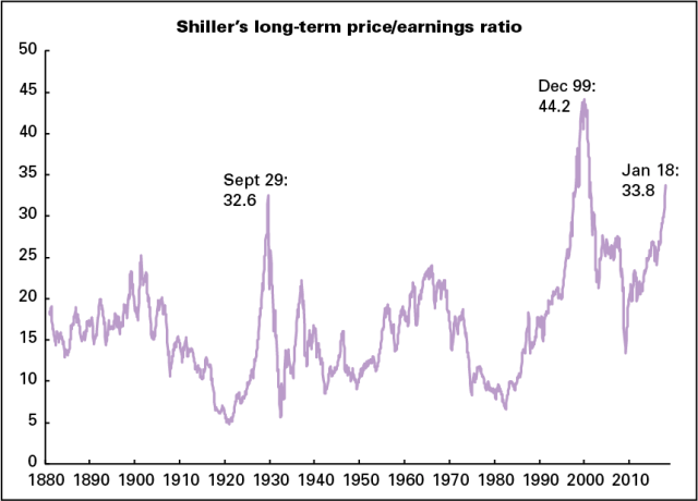 Shiller CAPE