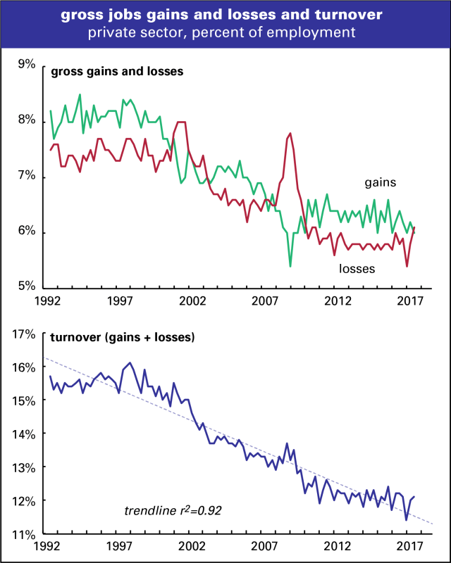 BED gains, losses, turnover