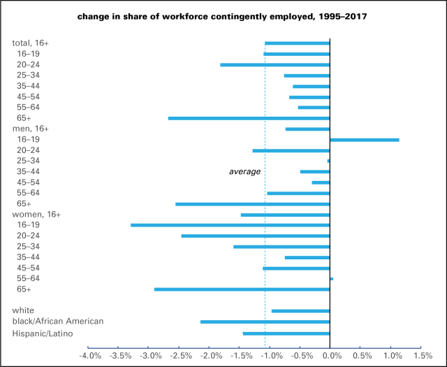 Contingent workers by demo