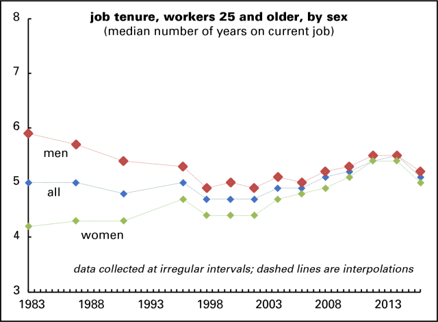 Job tenure