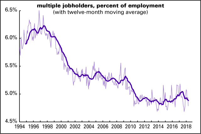 Multiple jobholders