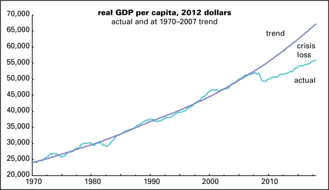 GDP per cap actual &amp; trend