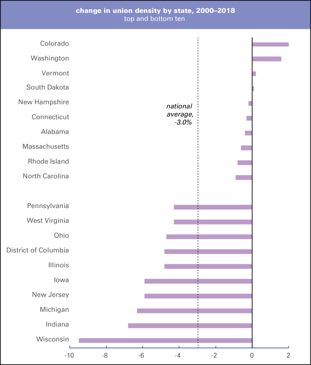 union density by state