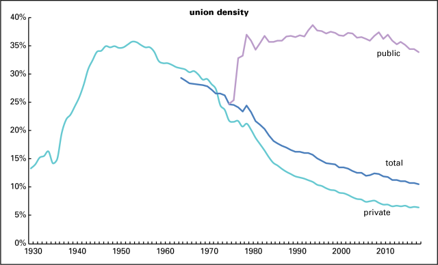 union density over time