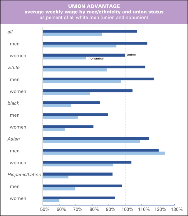 Weekly wage union vs non 2018.png