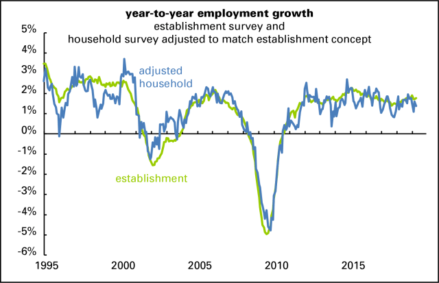 Empl yty estab & adj HH