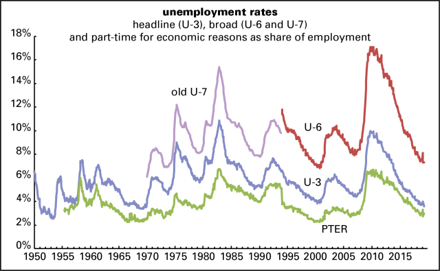 Unemployment rates