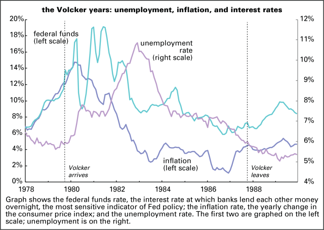 Volcker years