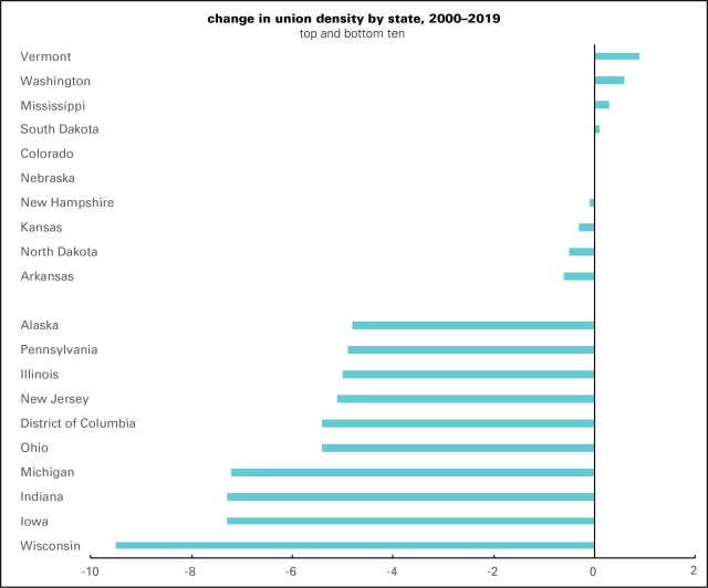 Union density by state 2000-19