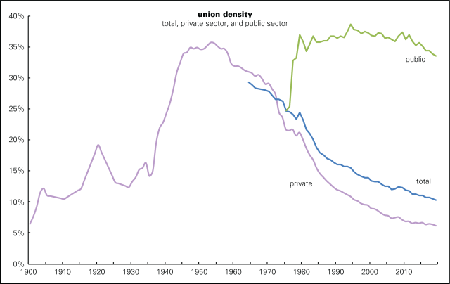 Union density long