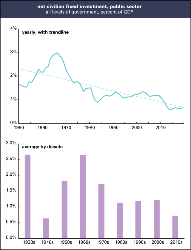 Net public investment