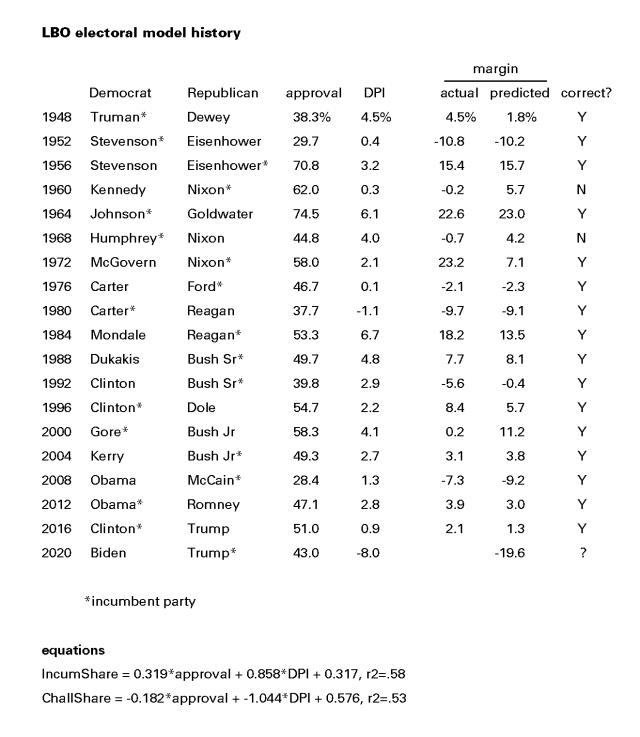 Election model history