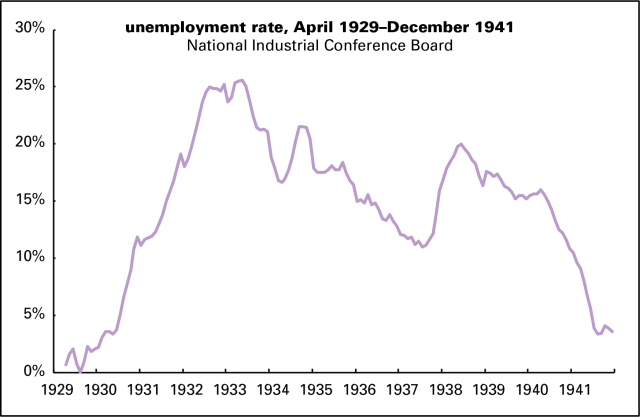 Unempl 1929–42