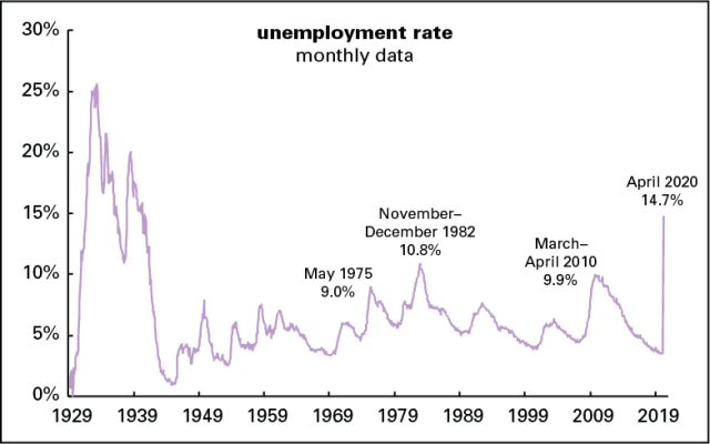 Unemployment rate 1929–2020