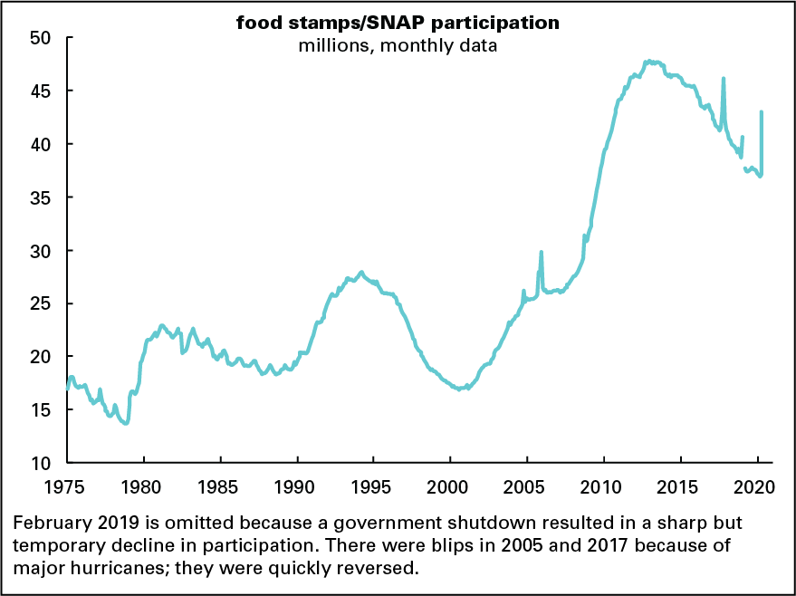 Food stamps