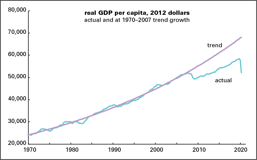 GDP vs trend