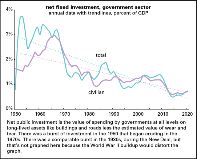 Net public investment 2020