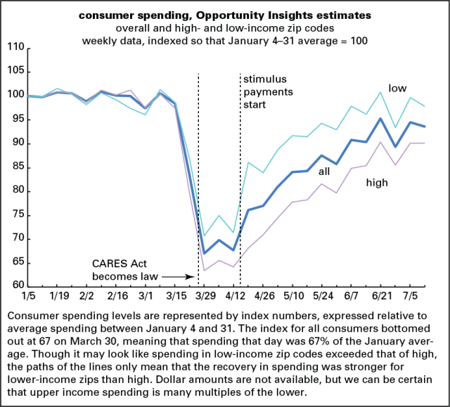 Opportunity Insights spending 7-12