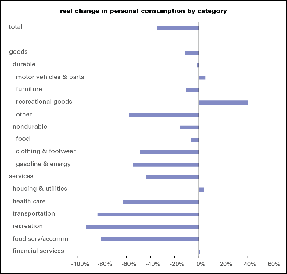 PCE by category 2020Q2