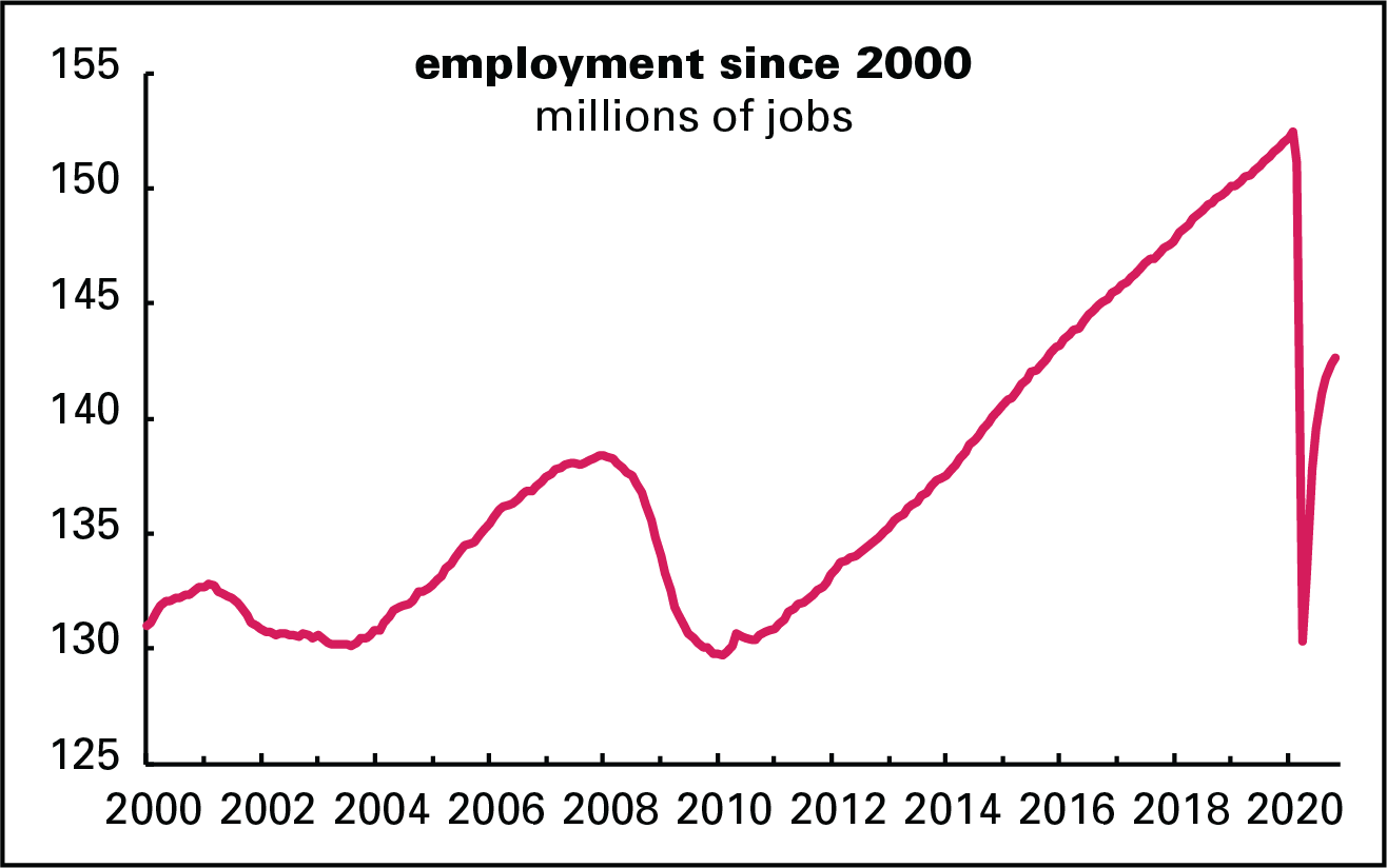 Employment since 2000