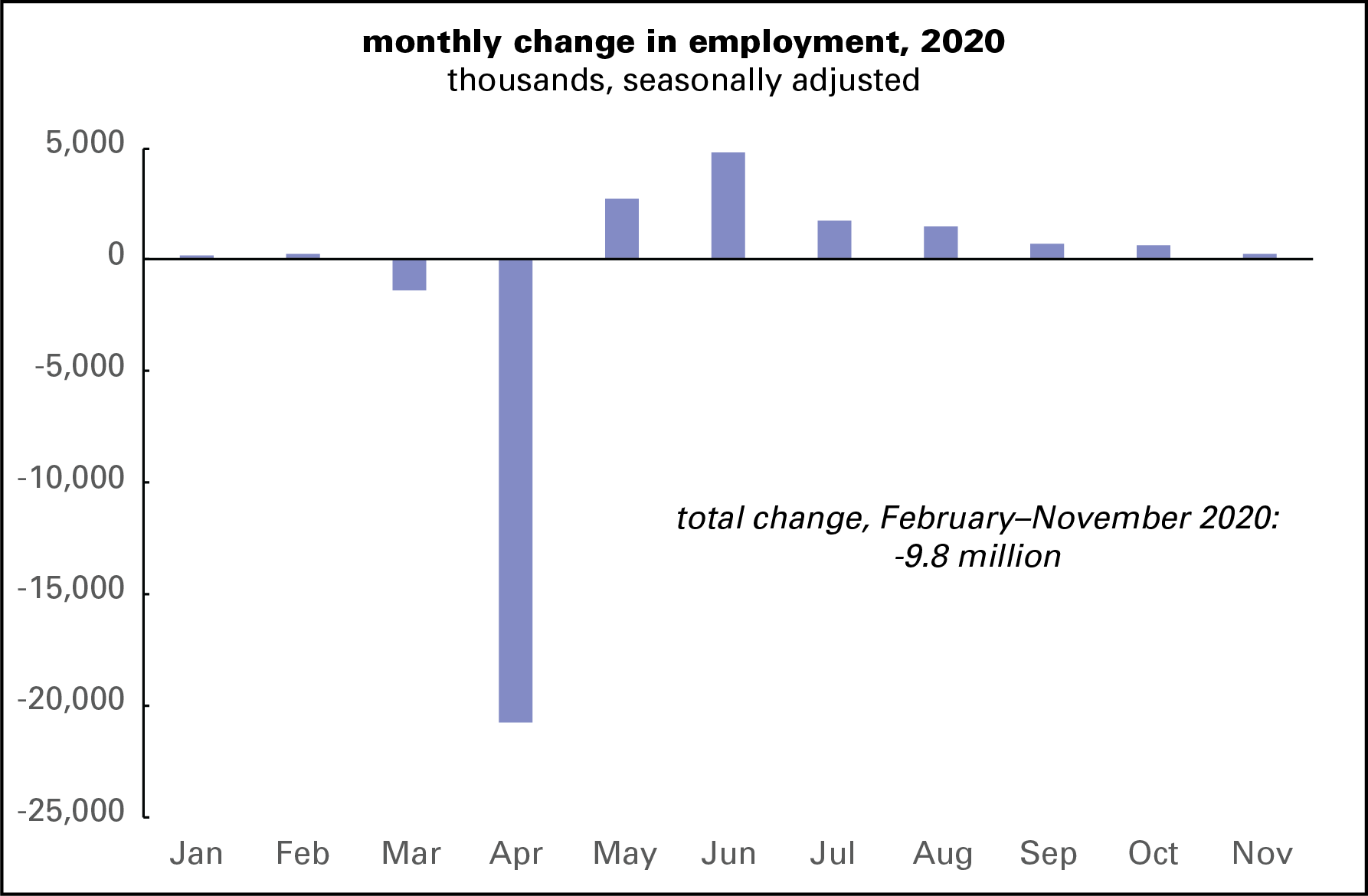 monthly change in E 2020