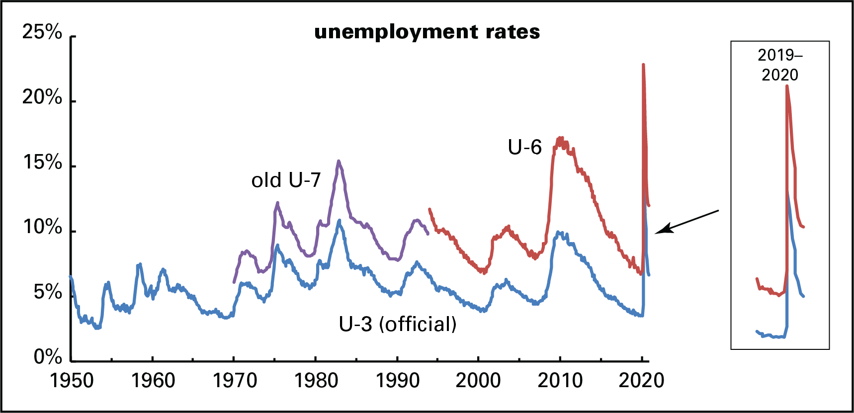 Unemployment