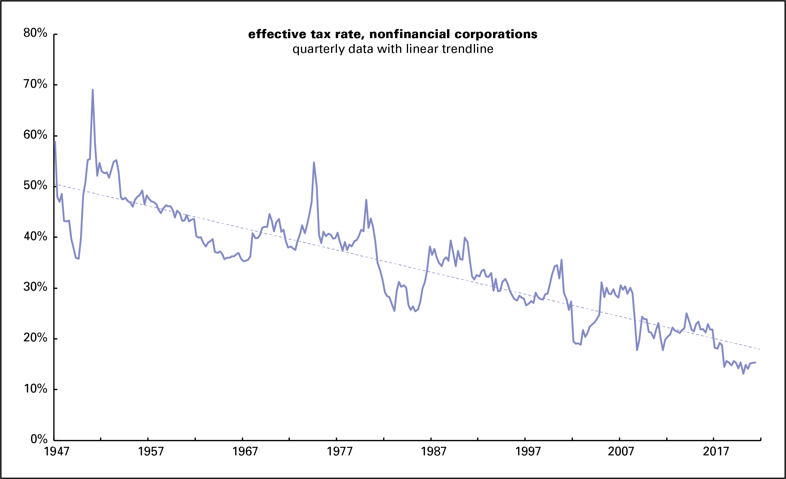 Corporate tax rate