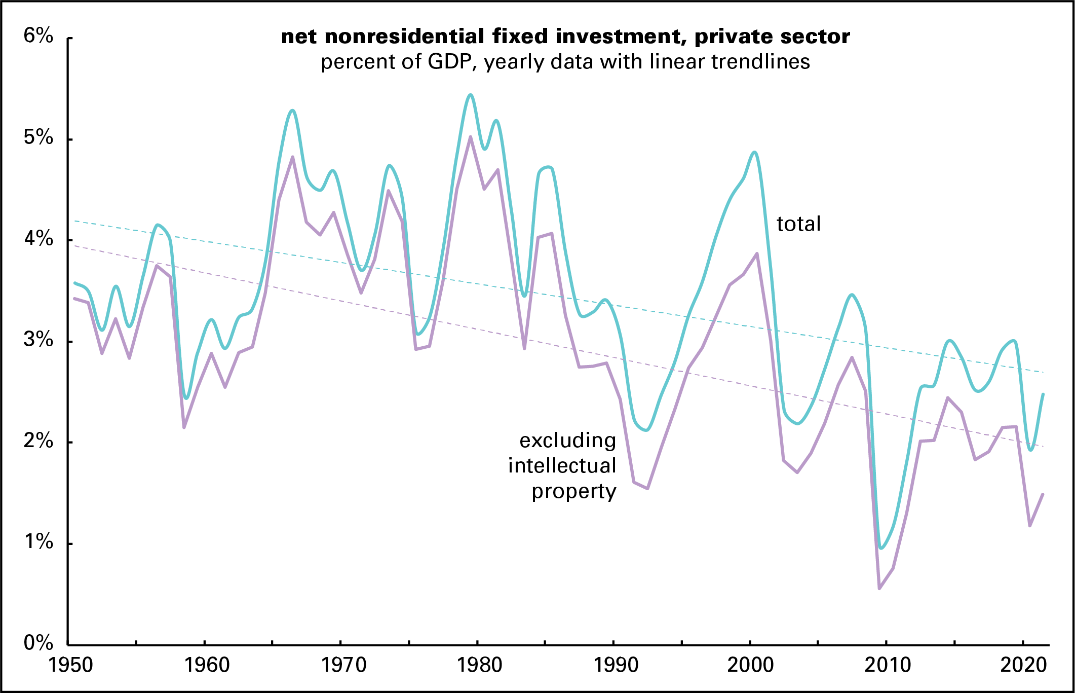 Net fixed investment