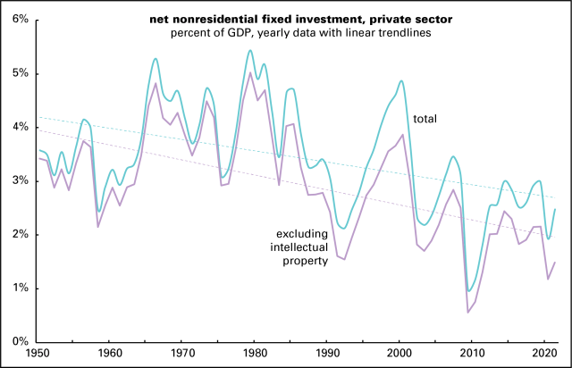 Net fixed investment
