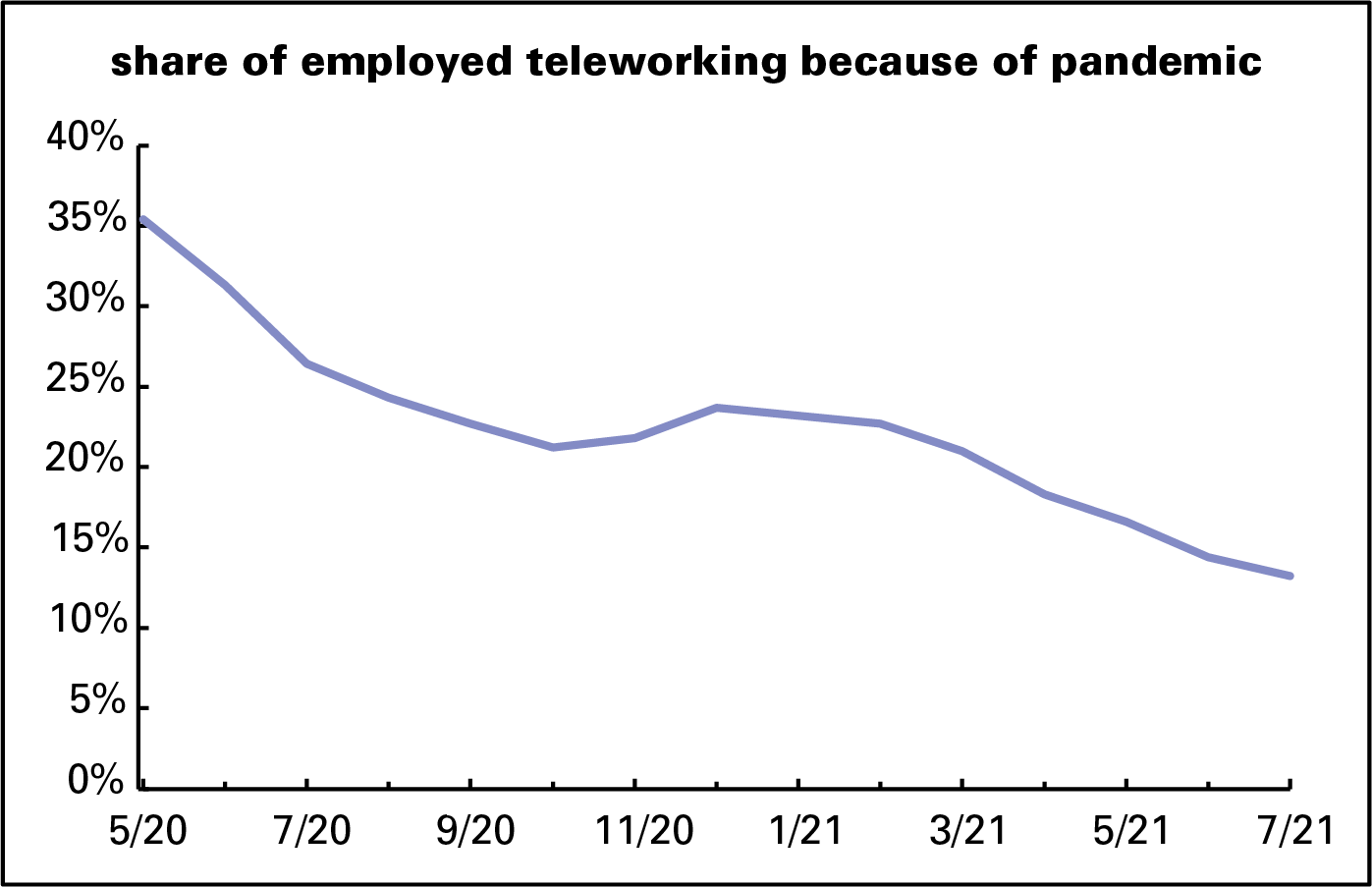 Teleworking share over time