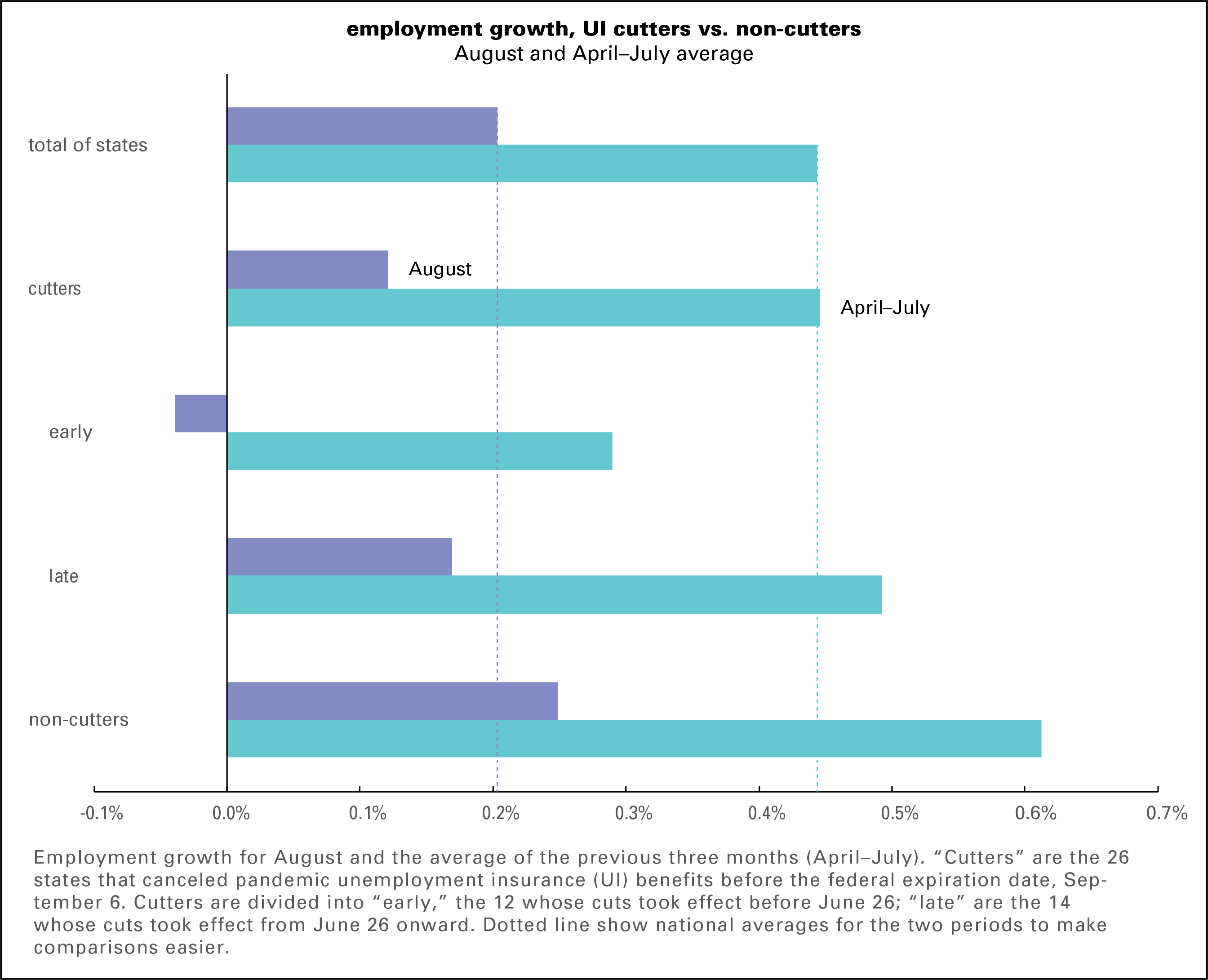 Employment growth 8-21 UI cutters