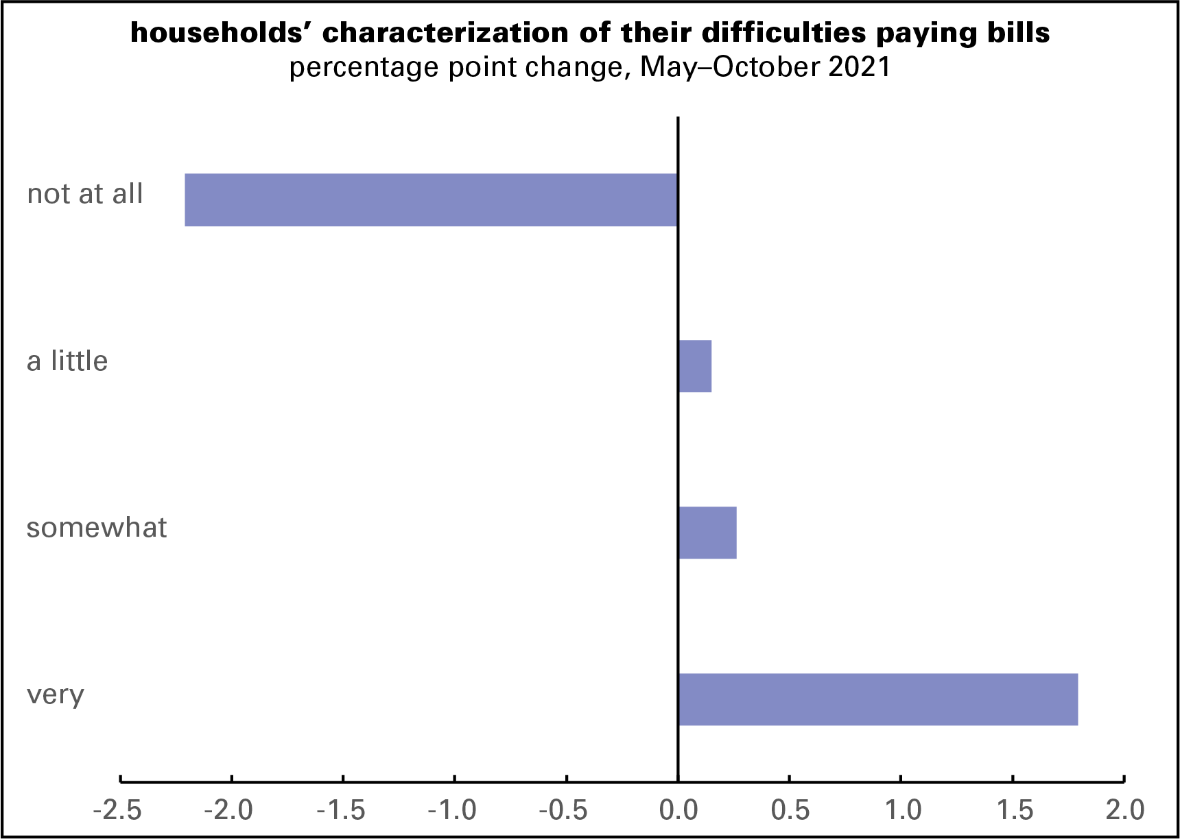 Household pulse - difficulties