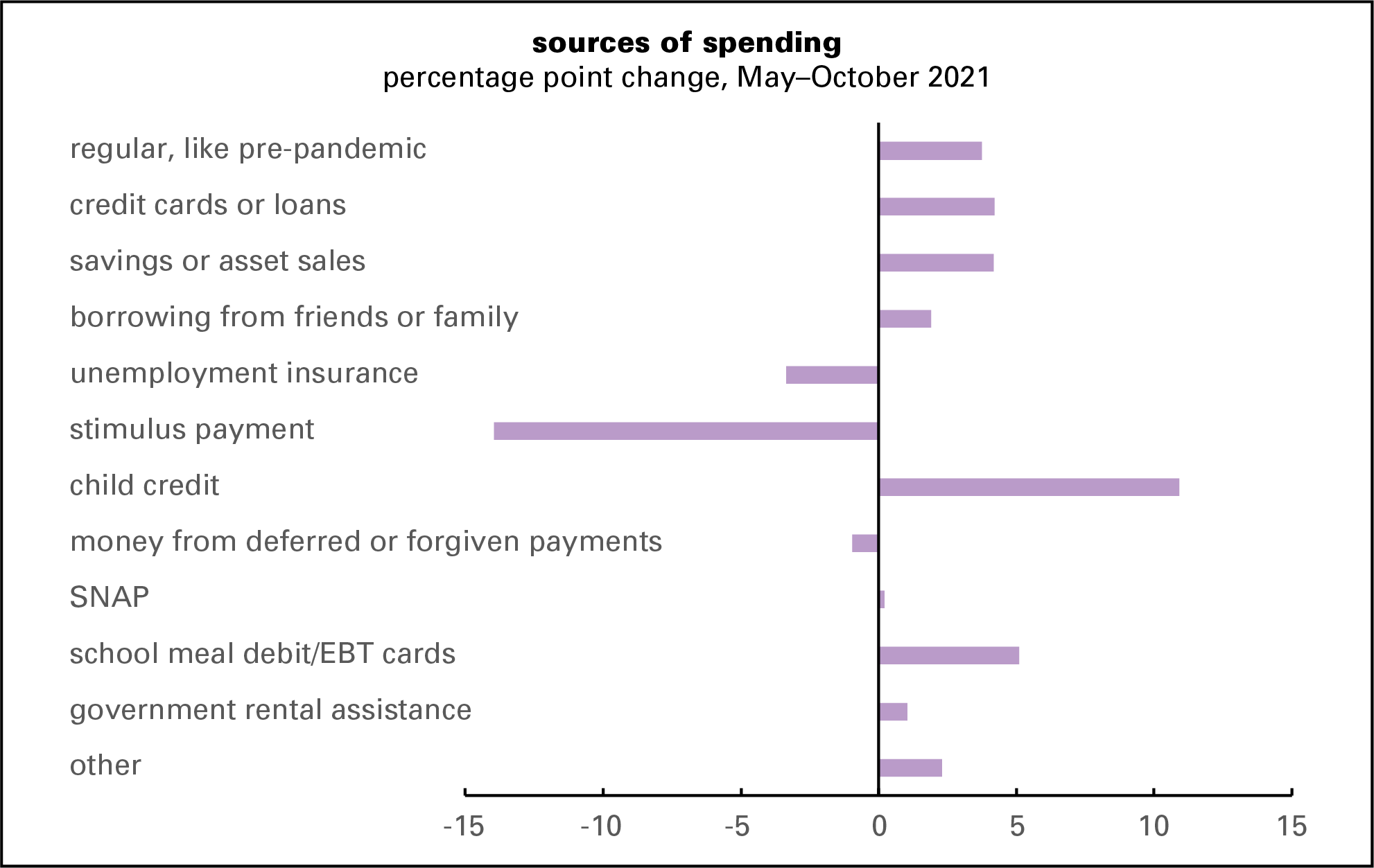 Household pulse - sources