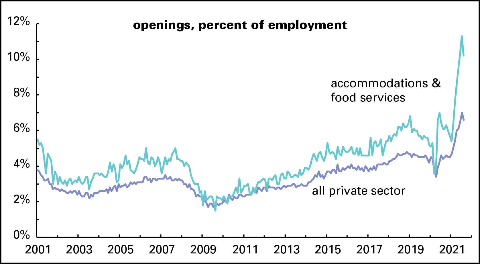 Openings rate