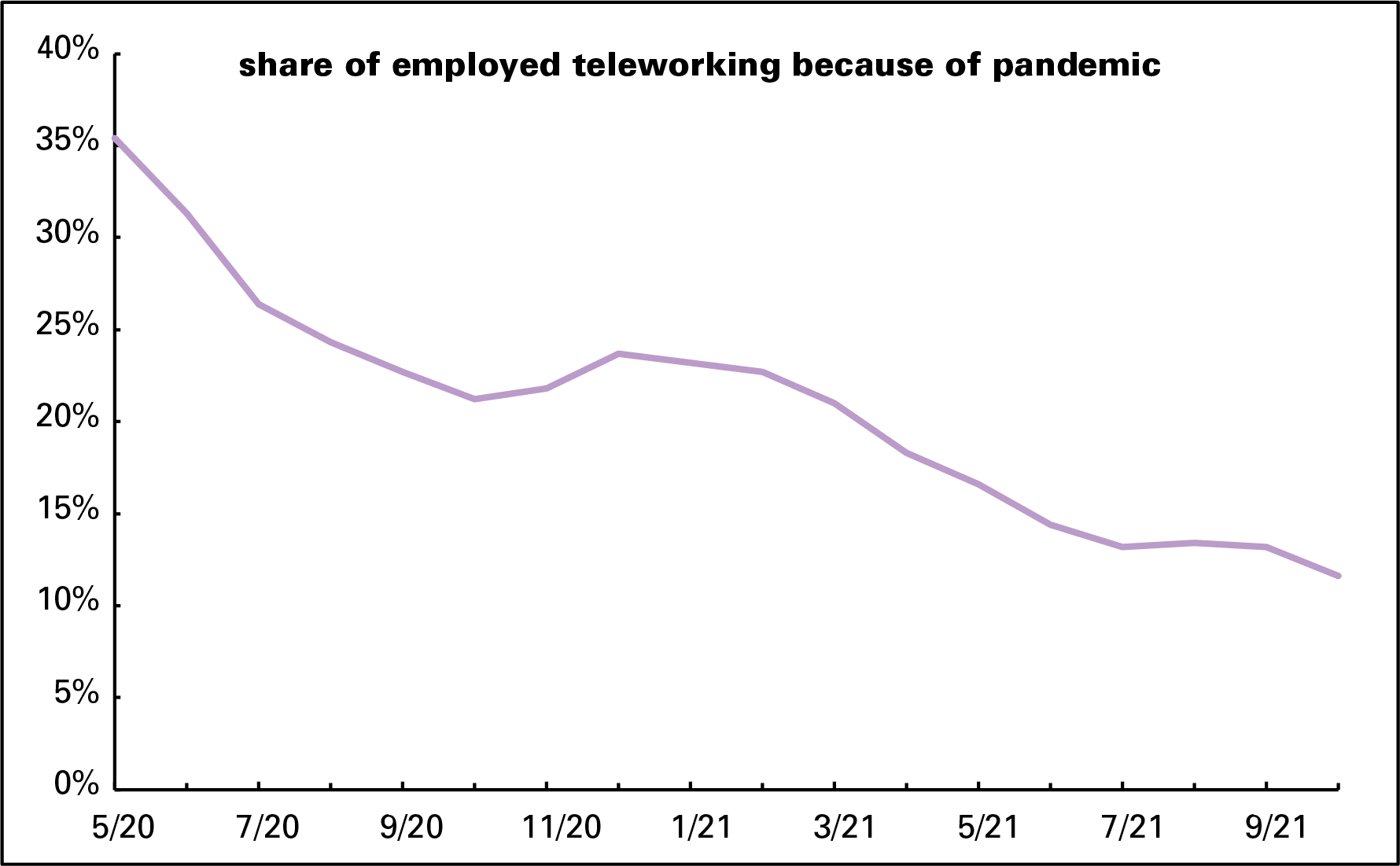 Teleworkers 10-21