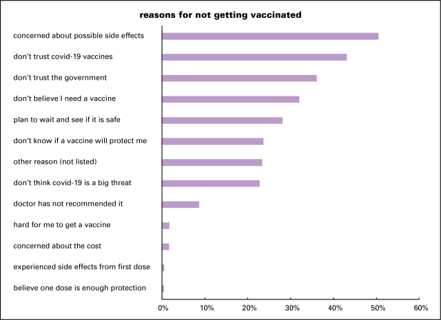 Reasons for not getting vax'd