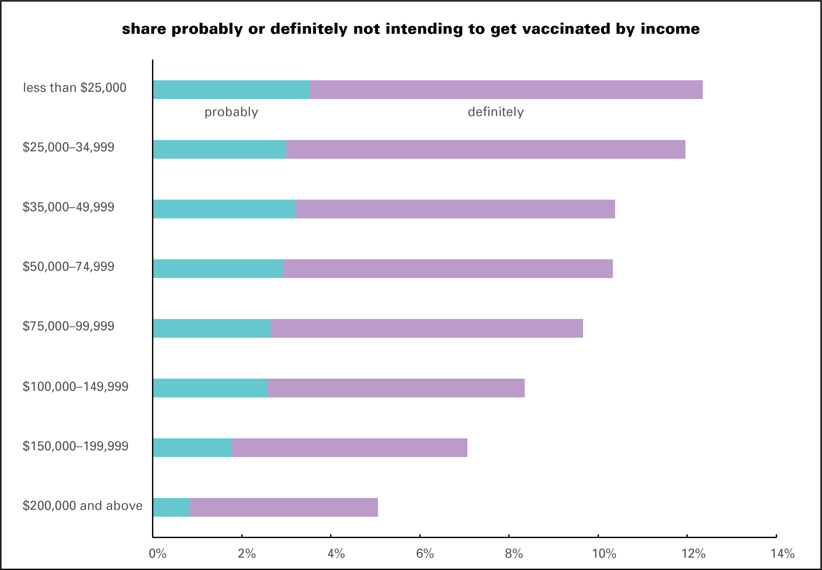 Share prob or def not by incoe