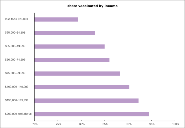 Share vaccinated by income