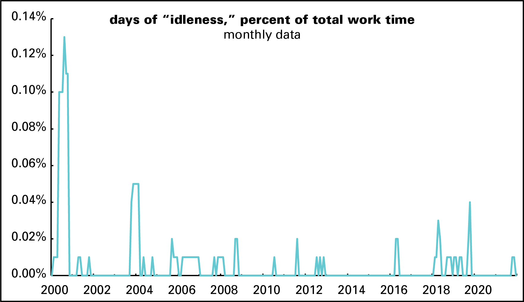Idleness monthly 2000-2021