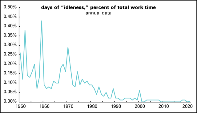 Idleness yearly through 2021