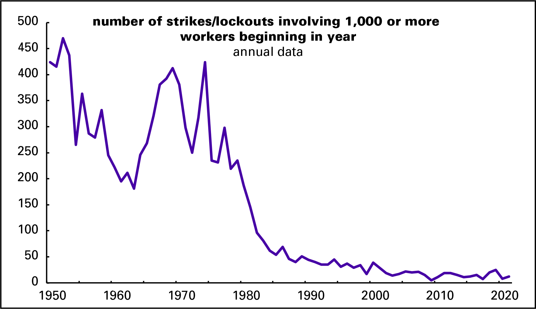 Stoppages yearly through 2021