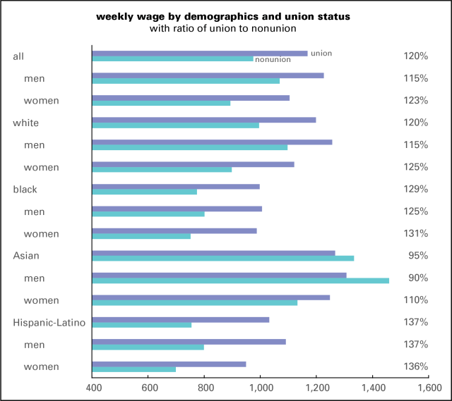 Wage by demo &amp; union status
