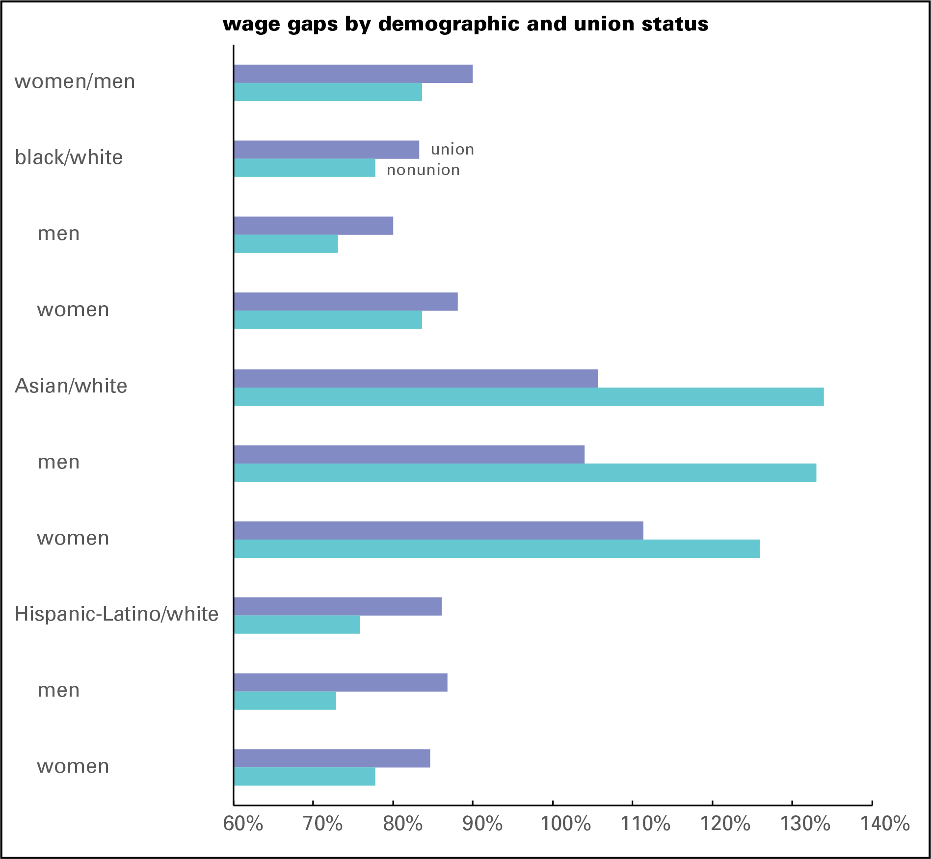 Wage gaps & union status